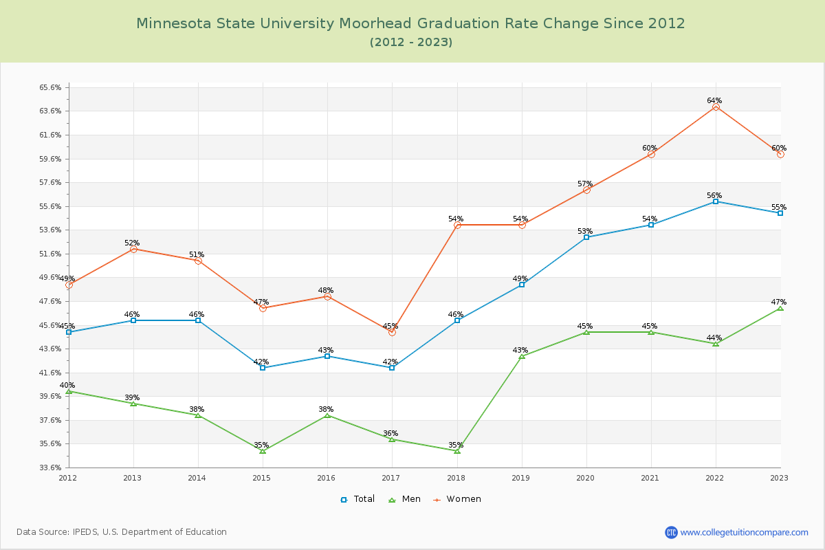 Minnesota State University Moorhead Graduation Rate Changes Chart