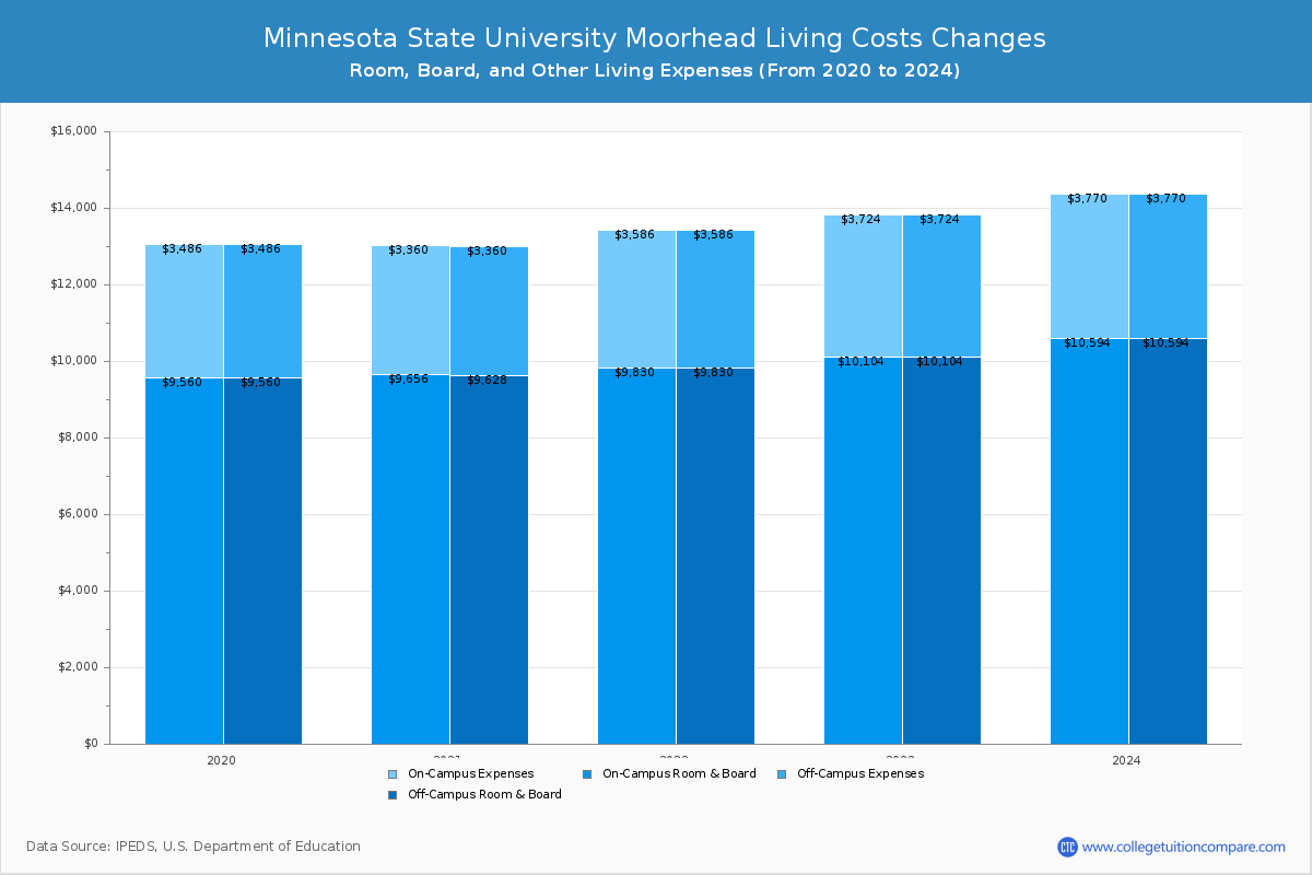 Minnesota State University Moorhead - Room and Board Coost Chart