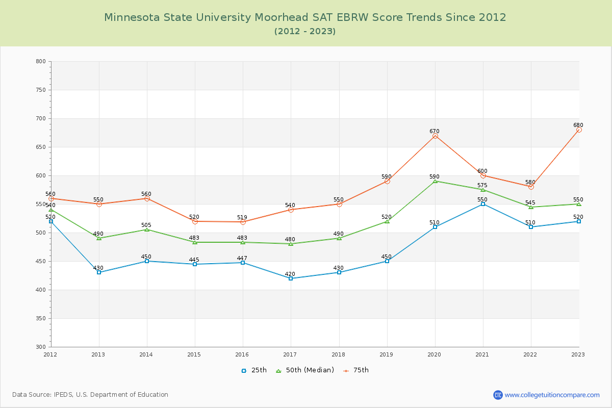 Minnesota State University Moorhead SAT EBRW (Evidence-Based Reading and Writing) Trends Chart