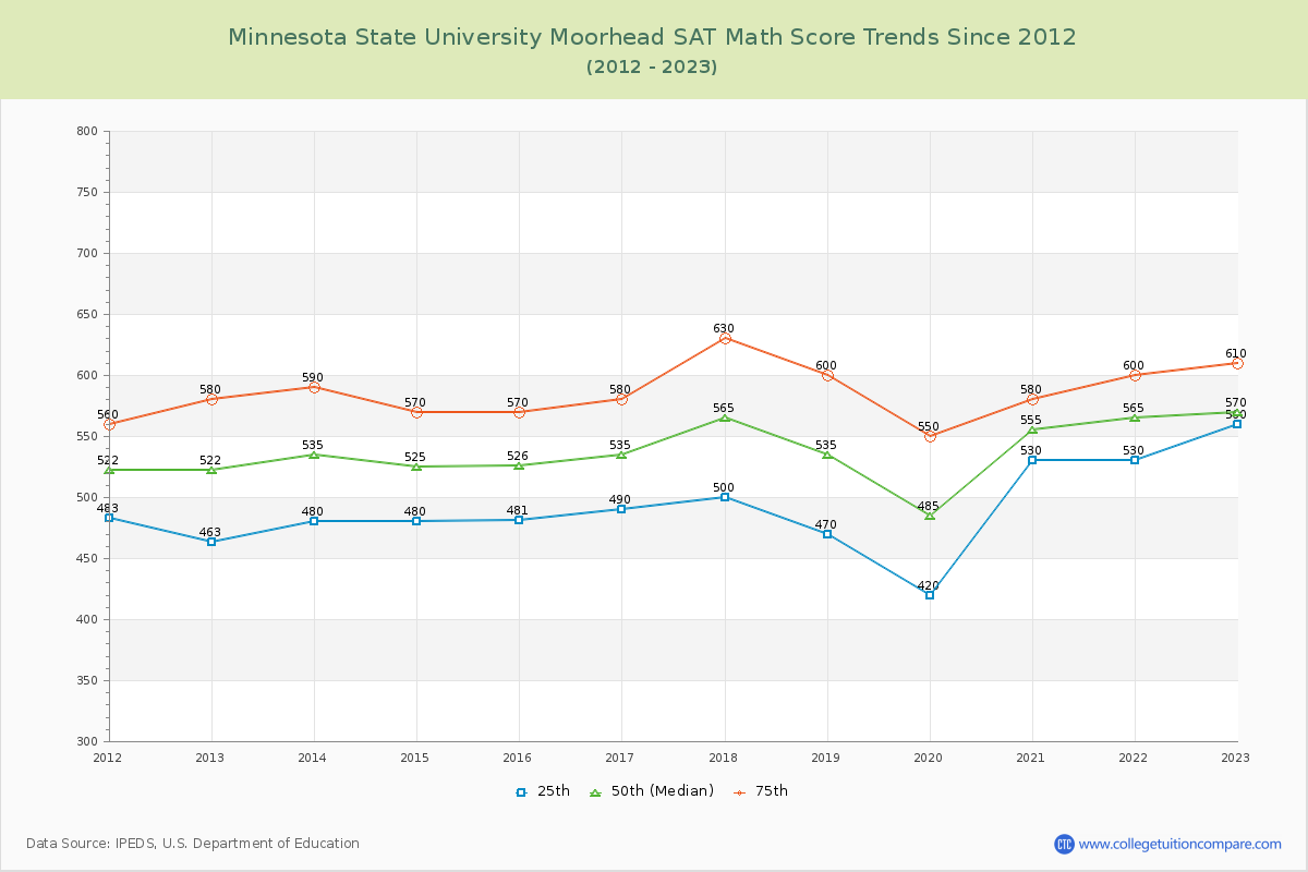 Minnesota State University Moorhead SAT Math Score Trends Chart