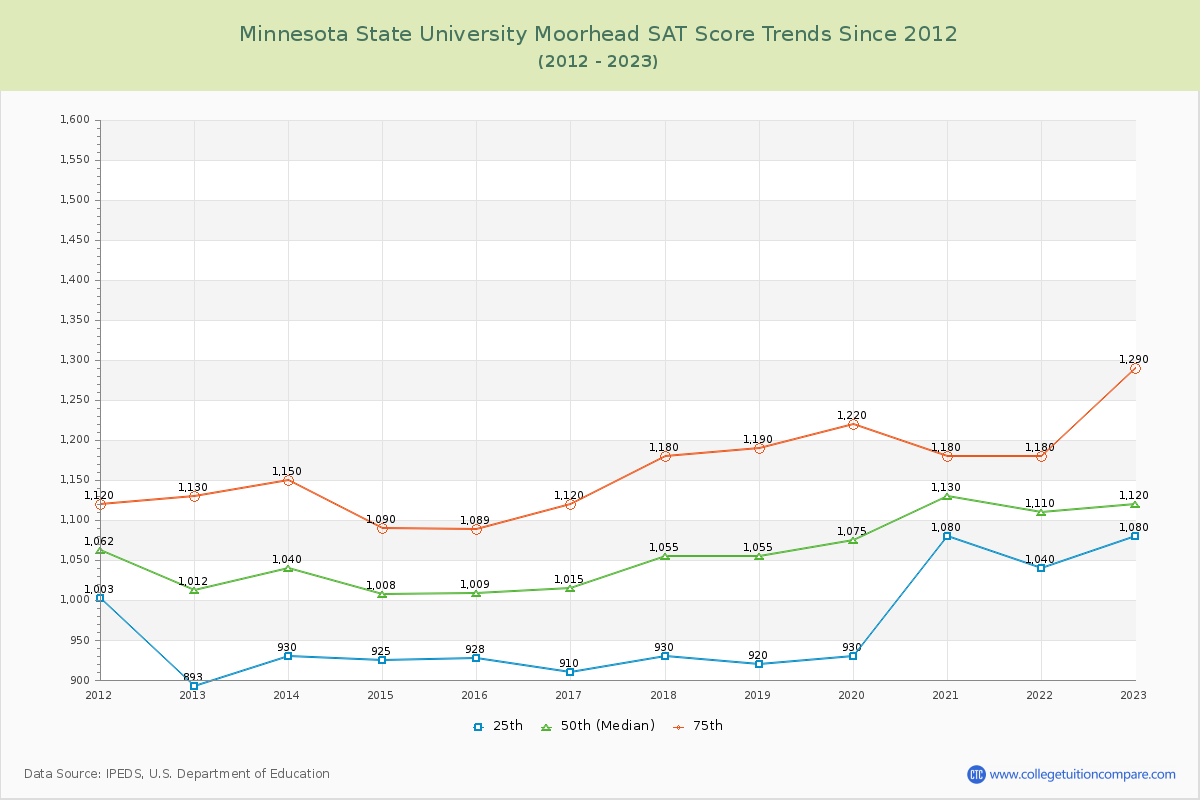 Minnesota State University Moorhead SAT Score Trends Chart