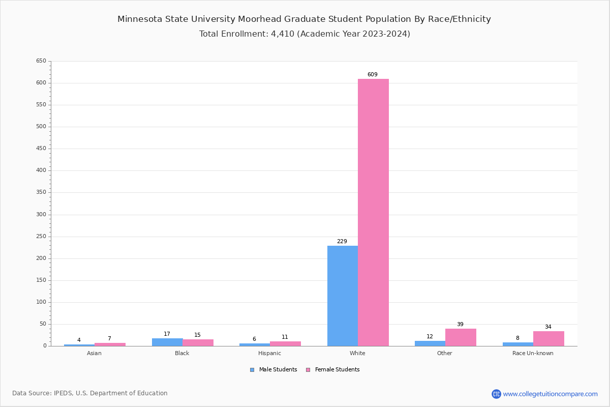 MSUM Student Population and Demographics
