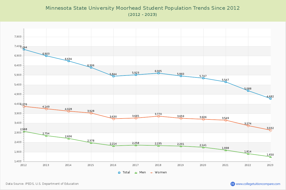 Minnesota State University Moorhead Enrollment Trends Chart