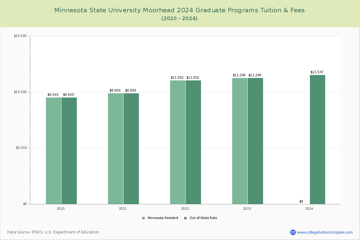 Minnesota State University Moorhead - Graduate Tuition Chart