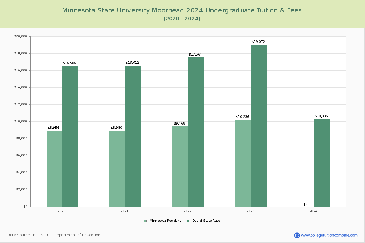 Minnesota State University Moorhead - Undergraduate Tuition Chart