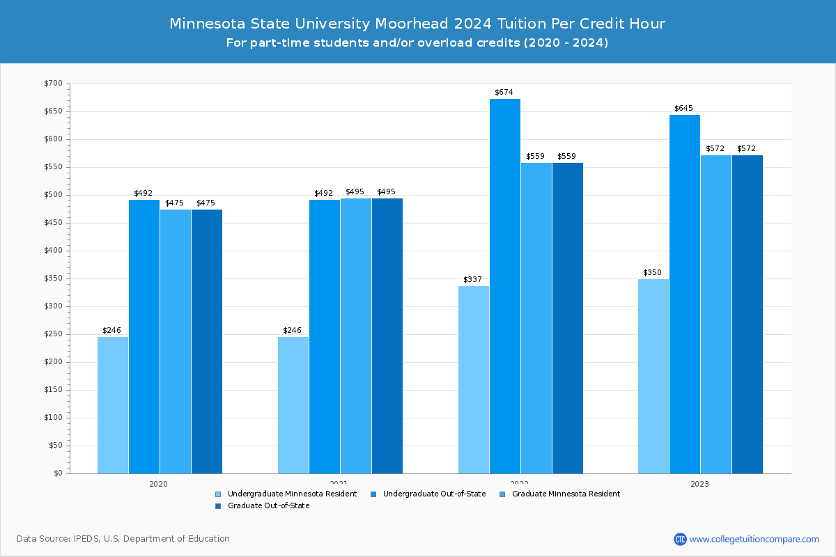 Minnesota State University Moorhead - Tuition per Credit Hour