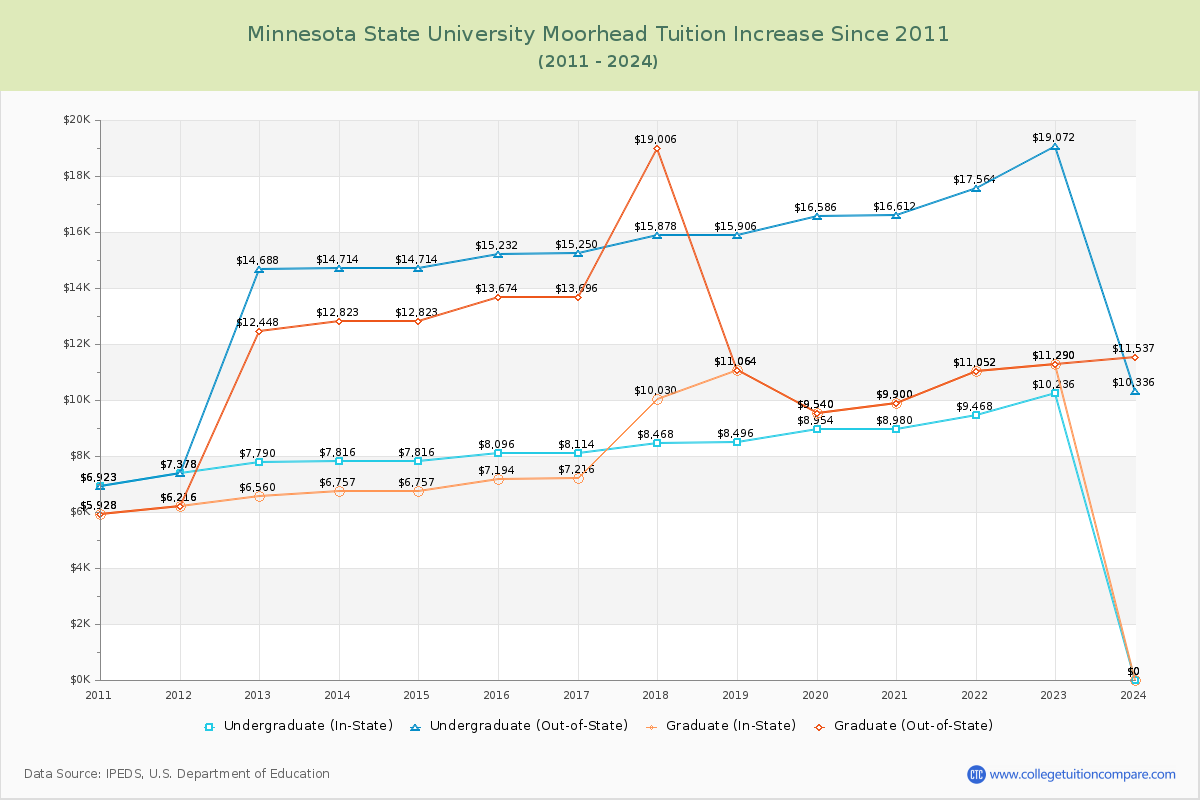 Minnesota State University Moorhead Tuition & Fees Changes Chart