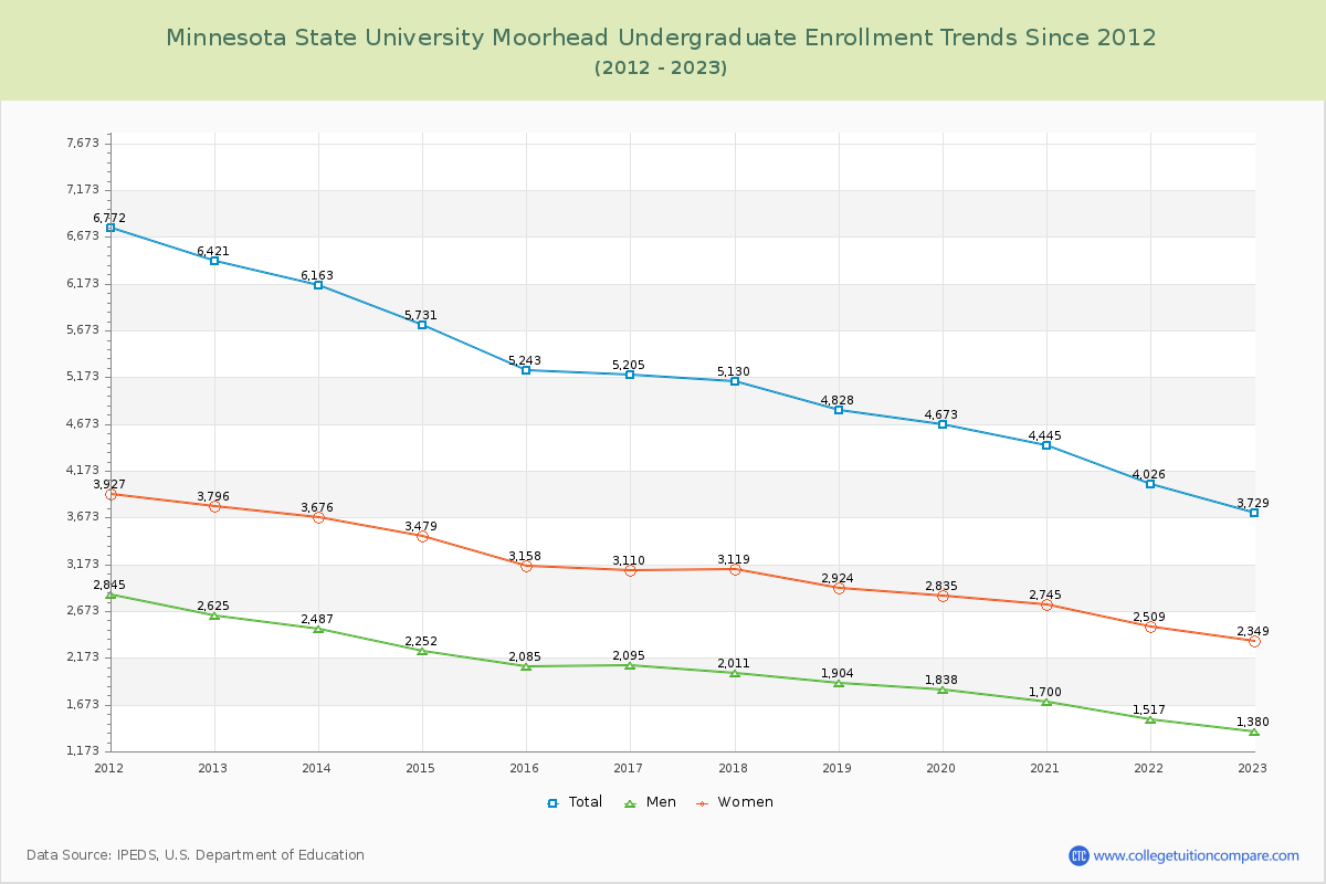 Minnesota State University Moorhead Undergraduate Enrollment Trends Chart