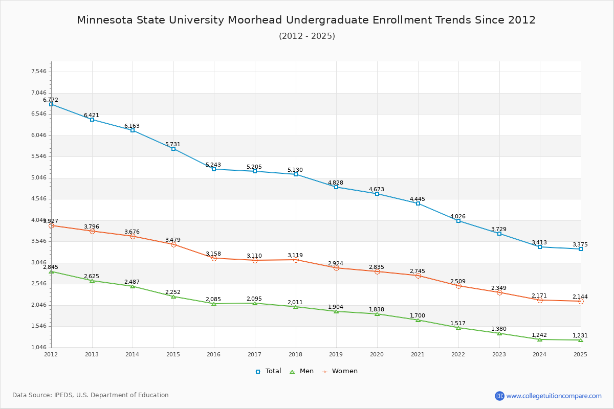 Minnesota State University Moorhead Undergraduate Enrollment Trends Chart