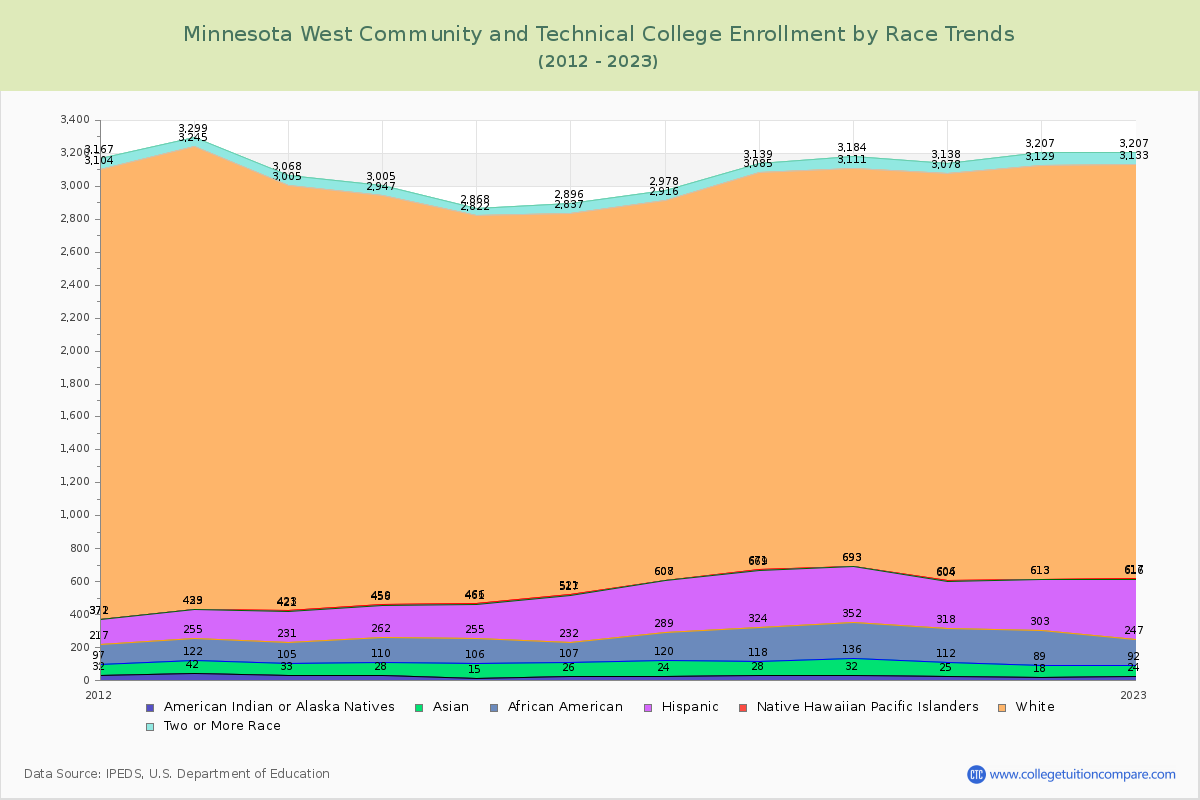 Minnesota West Community and Technical College Enrollment by Race Trends Chart