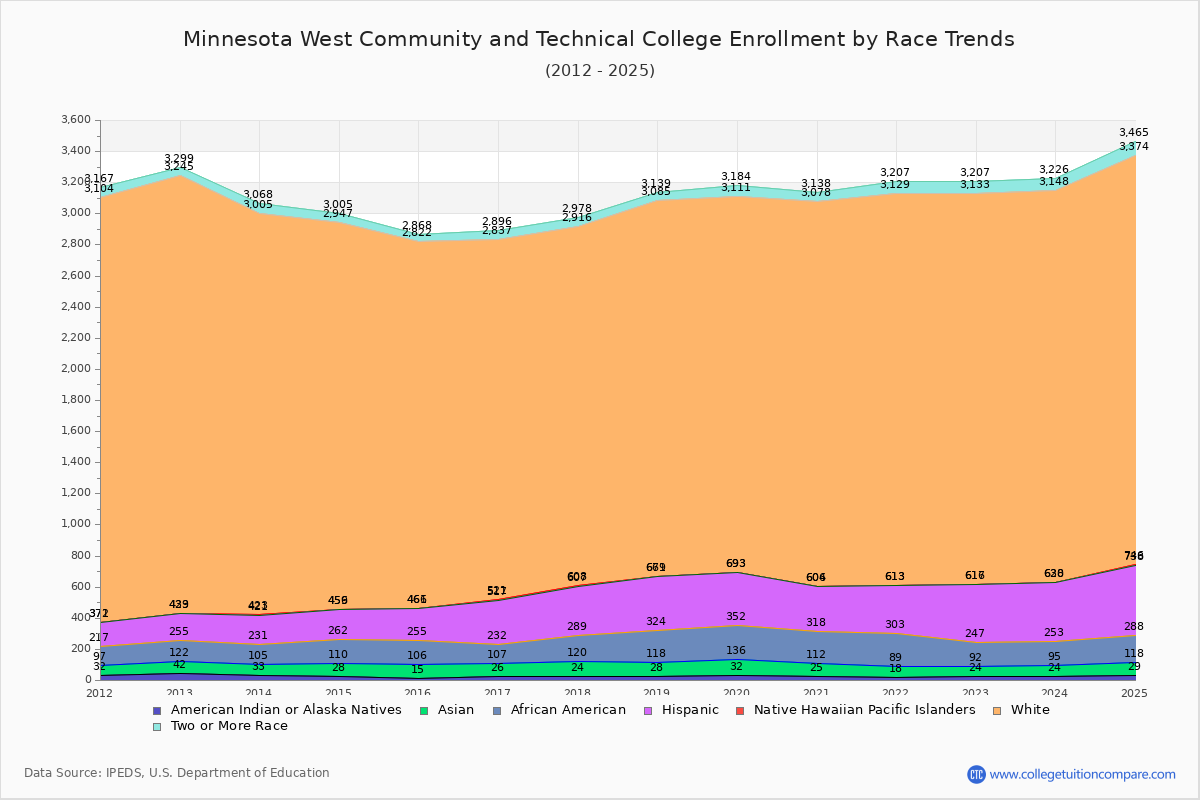 Minnesota West Community and Technical College Enrollment by Race Trends Chart