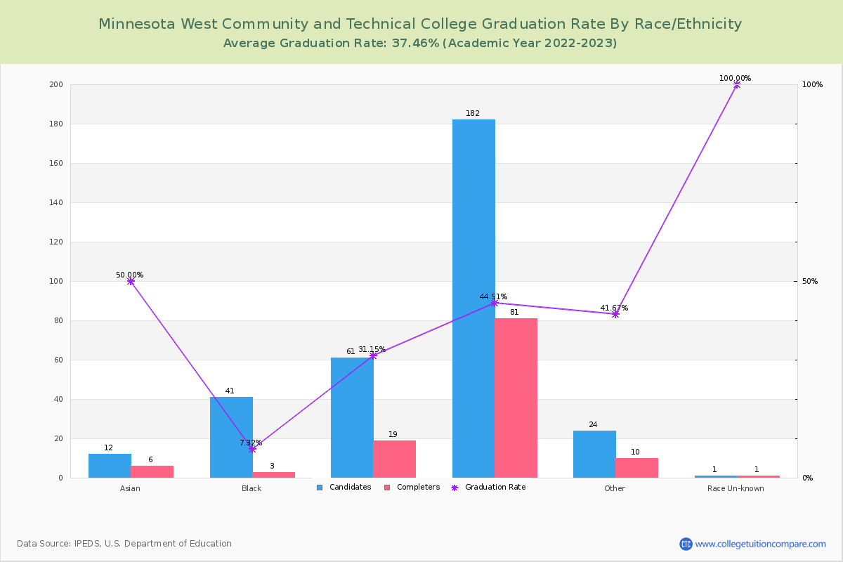 Minnesota West Community and Technical College graduate rate by race