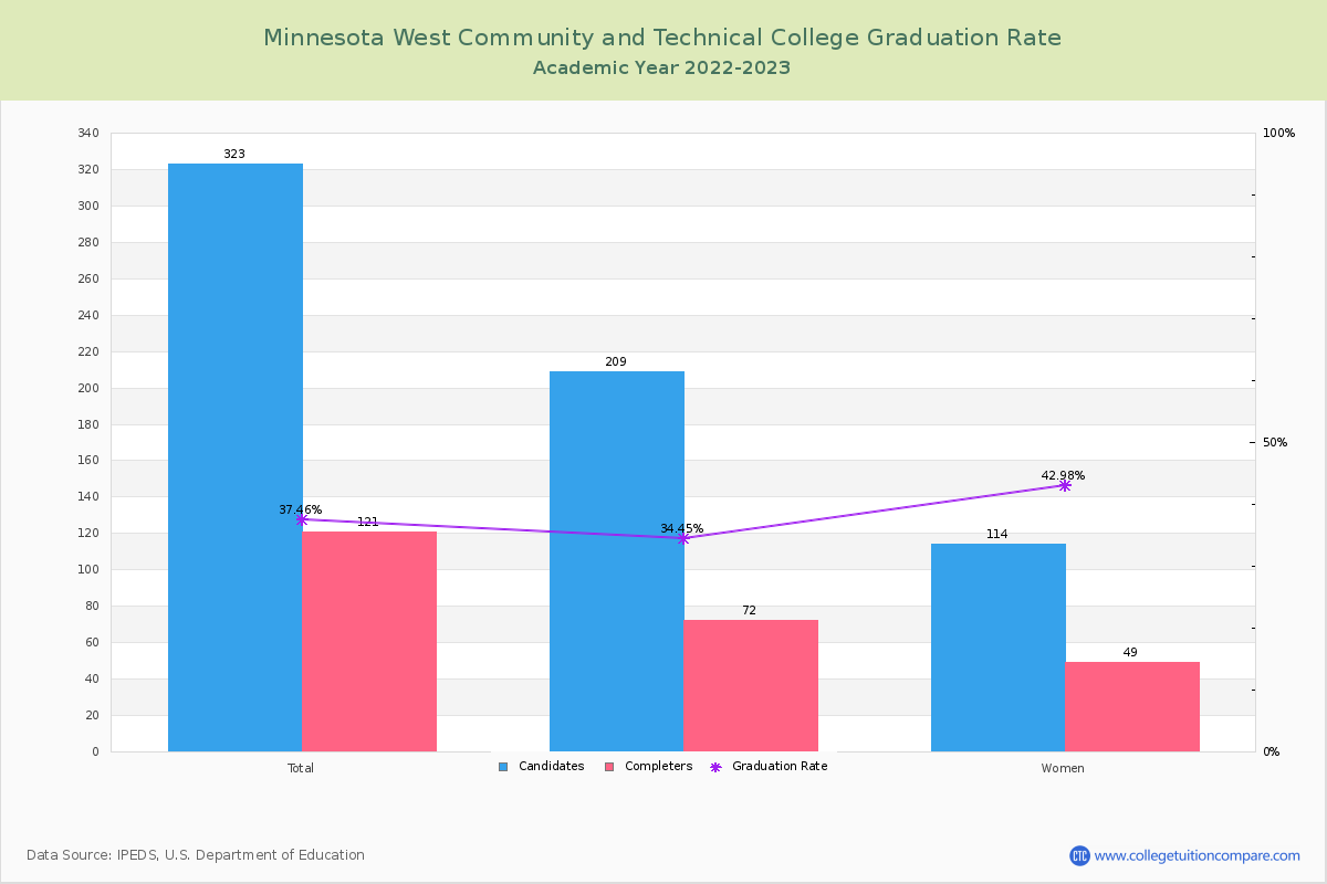 Minnesota West Community and Technical College graduate rate