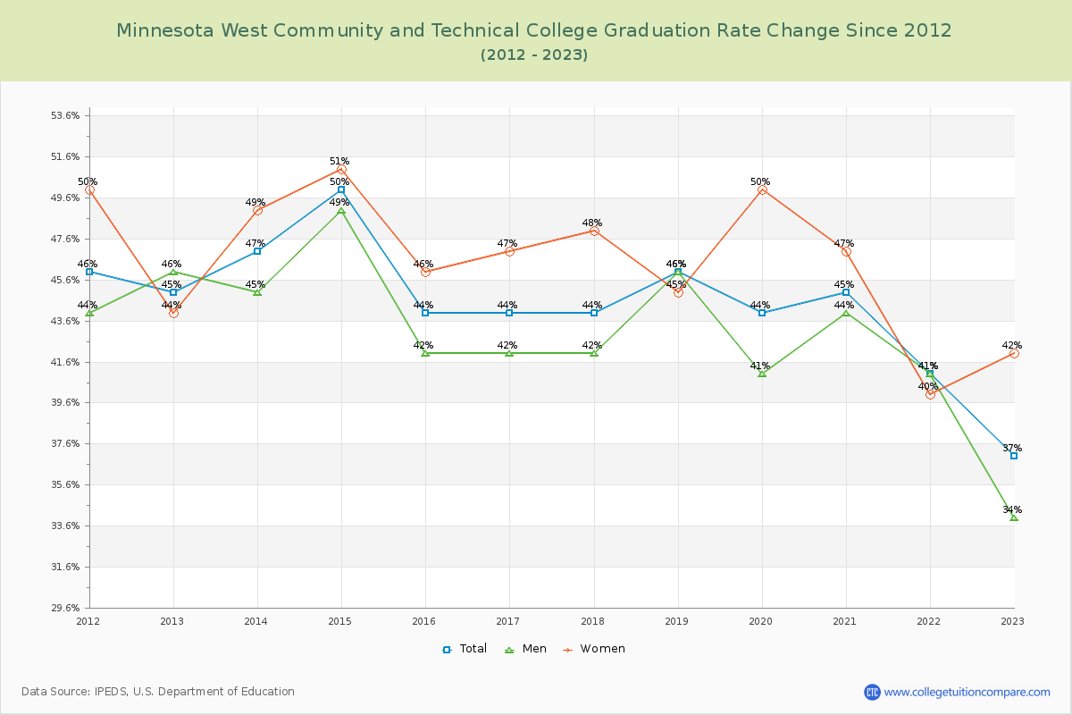 Minnesota West Community and Technical College Graduation Rate Changes Chart