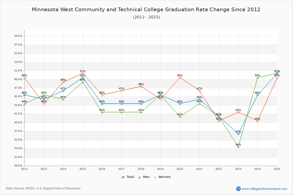 Minnesota West Community and Technical College Graduation Rate Changes Chart