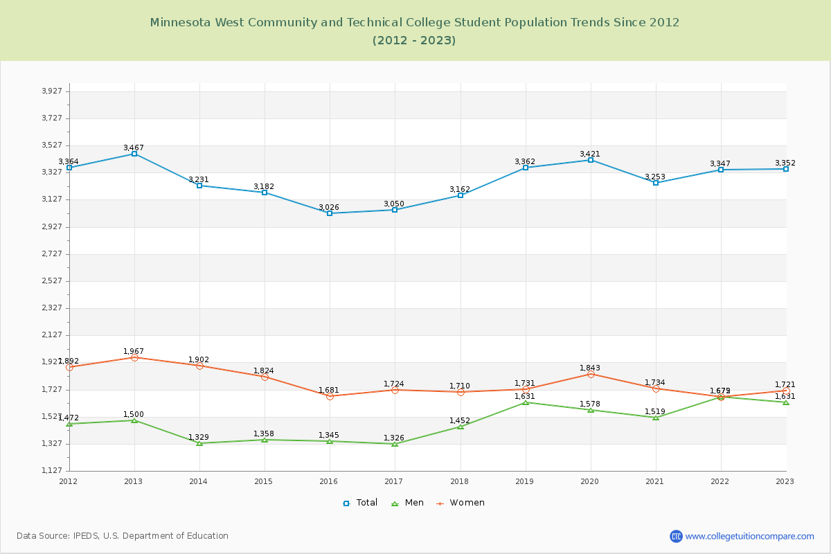 Minnesota West Community and Technical College Enrollment Trends Chart