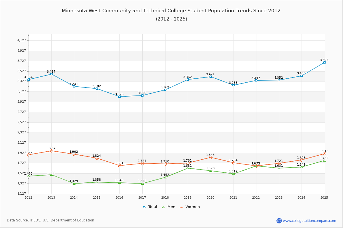 Minnesota West Community and Technical College Enrollment Trends Chart