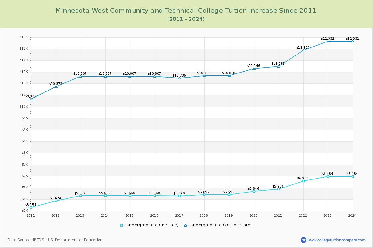 Minnesota West Community and Technical College Tuition & Fees Changes Chart