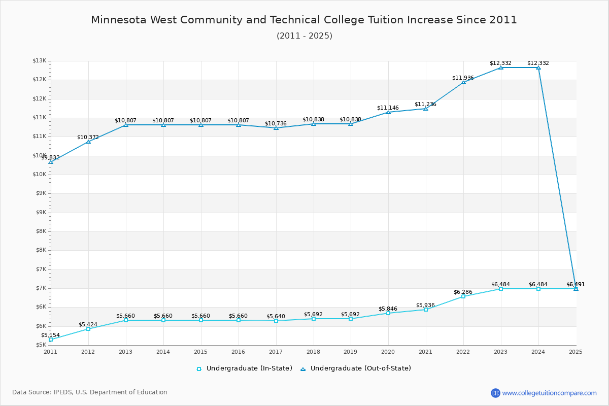 Minnesota West Community and Technical College Tuition & Fees Changes Chart
