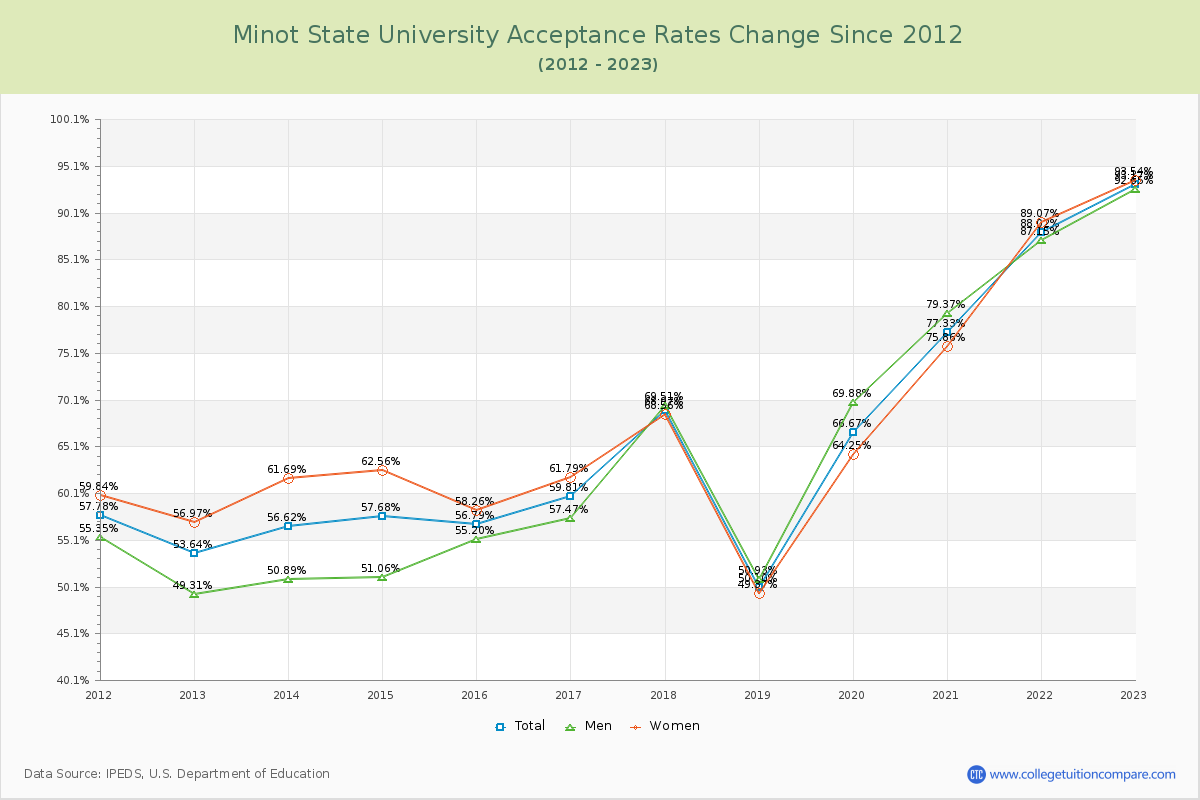 Minot State University Acceptance Rate Changes Chart