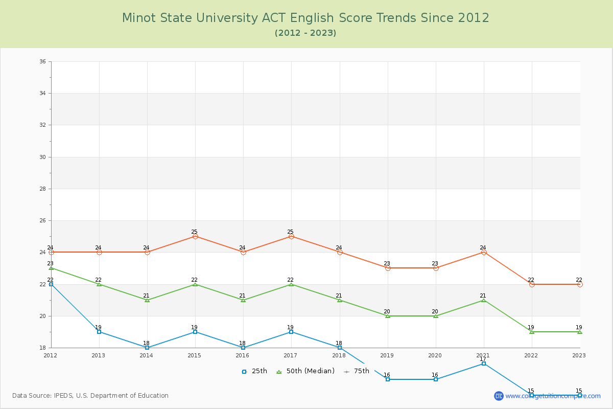 Minot State University ACT English Trends Chart