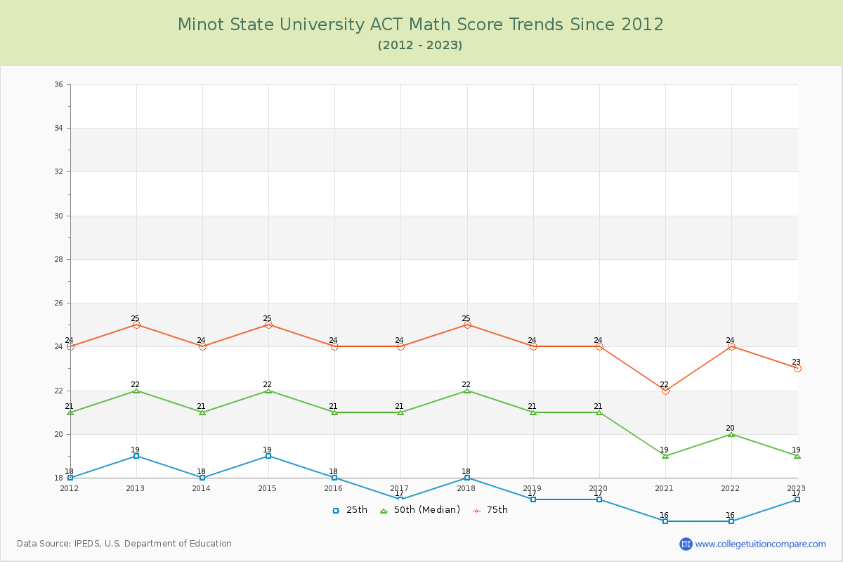 Minot State University ACT Math Score Trends Chart
