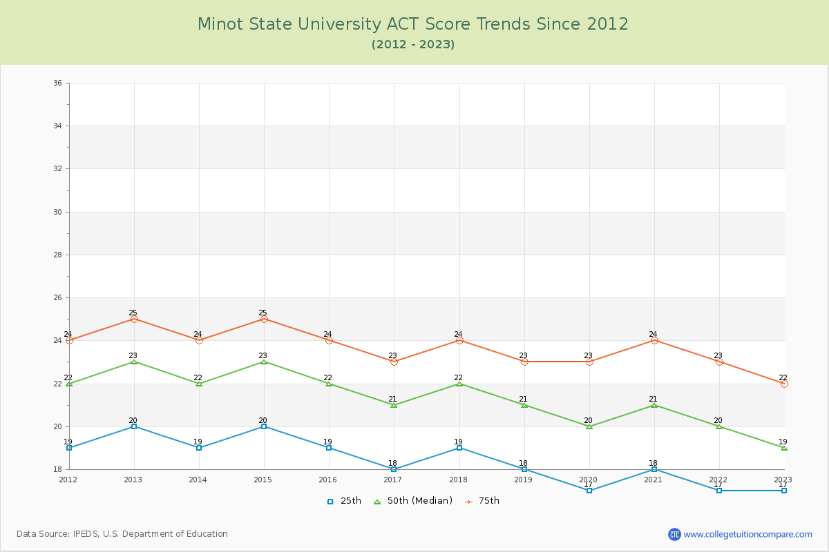 Minot State University ACT Score Trends Chart