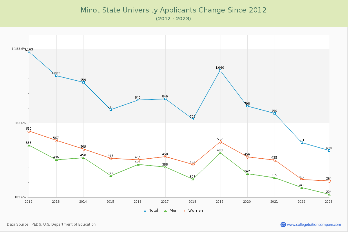 Minot State University Number of Applicants Changes Chart
