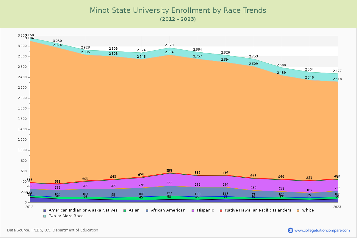 Minot State University Enrollment by Race Trends Chart
