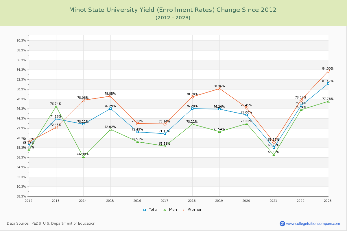 Minot State University Yield (Enrollment Rate) Changes Chart
