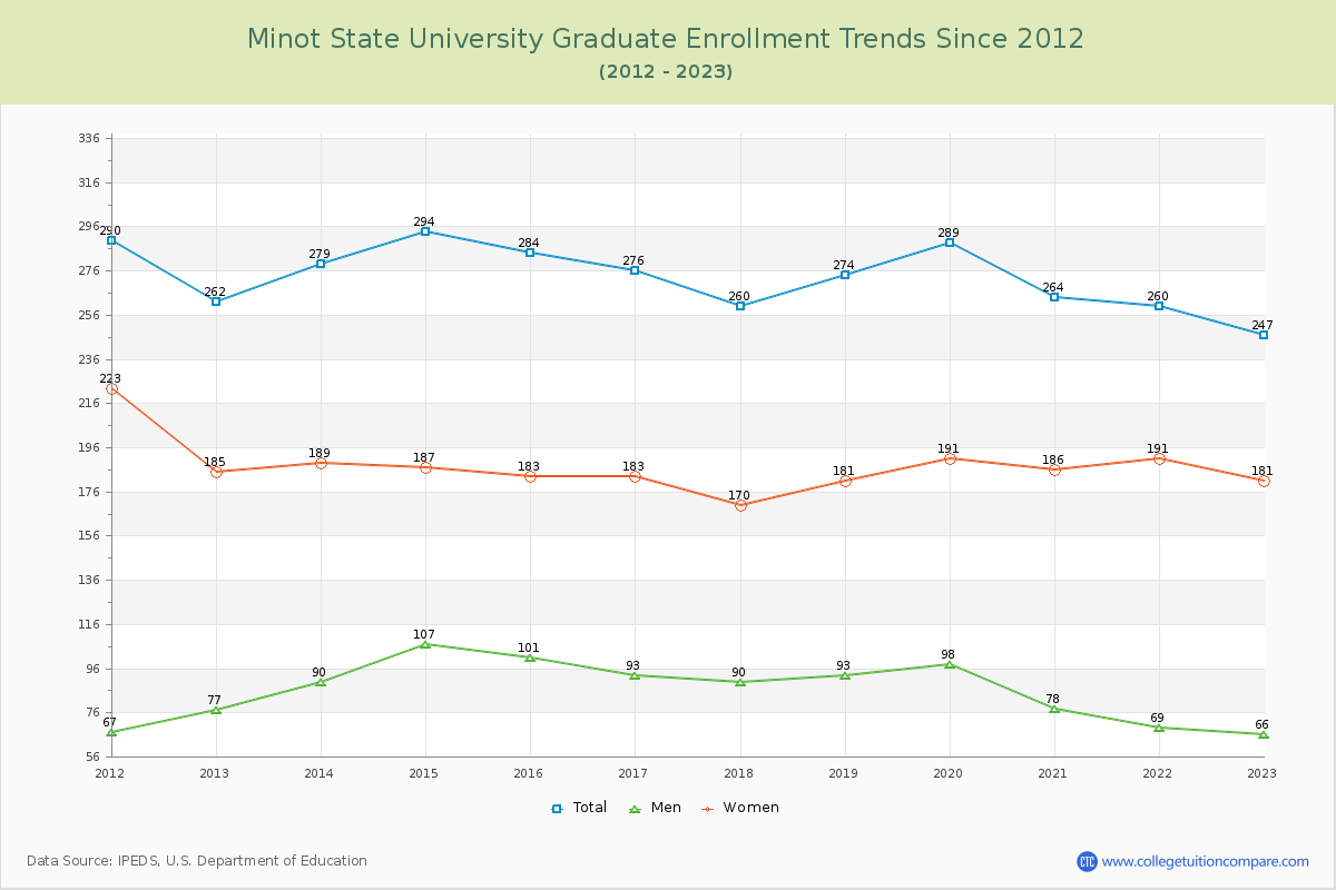 Minot State University Graduate Enrollment Trends Chart