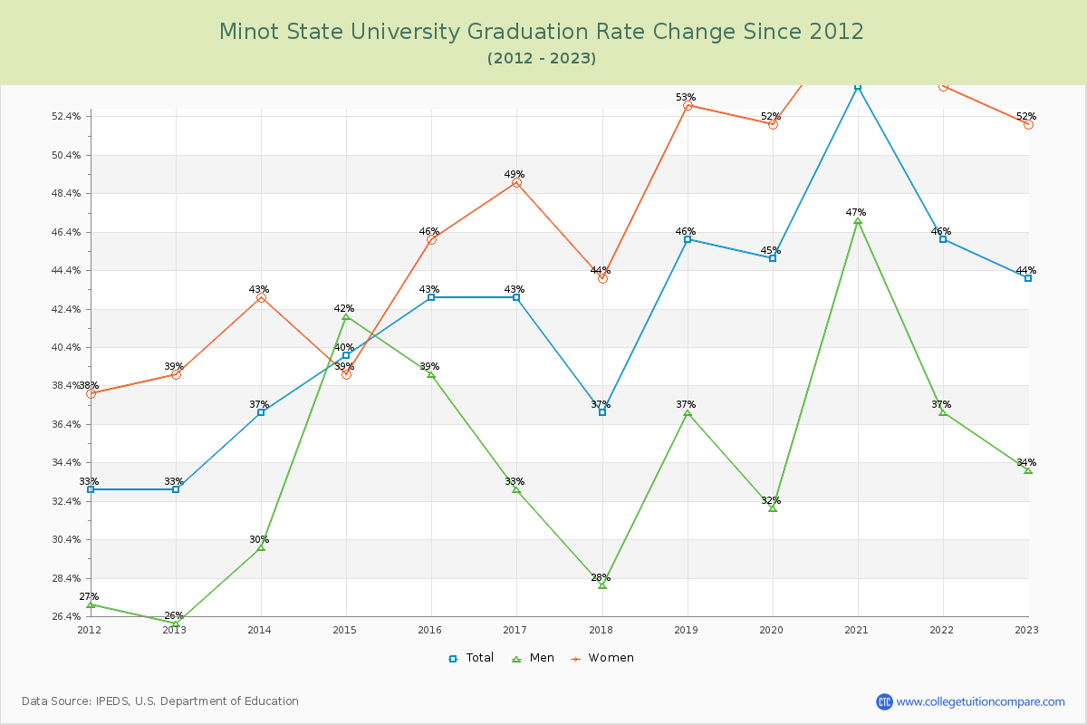 Minot State University Graduation Rate Changes Chart