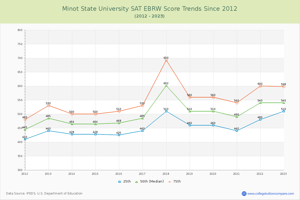 Minot State University SAT EBRW (Evidence-Based Reading and Writing) Trends Chart