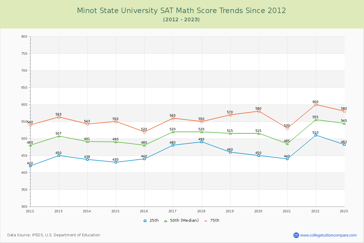 Minot State University SAT Math Score Trends Chart