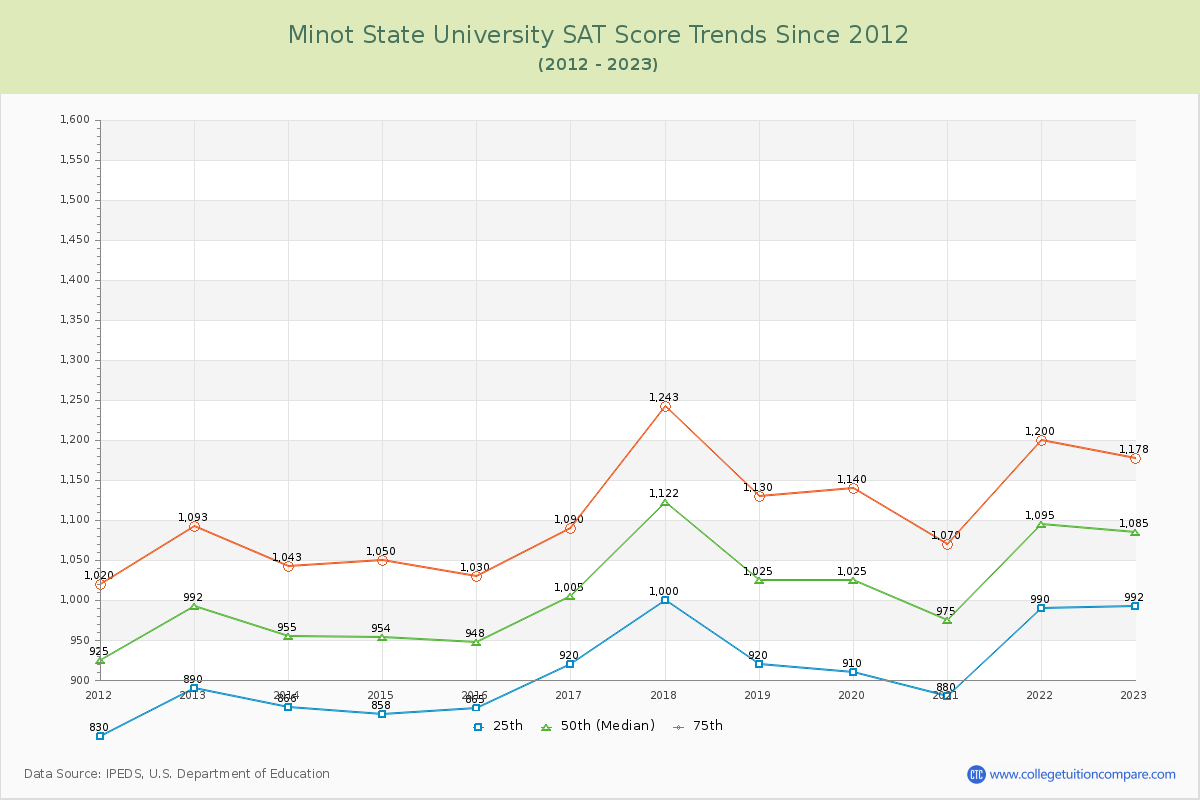 Minot State University SAT Score Trends Chart