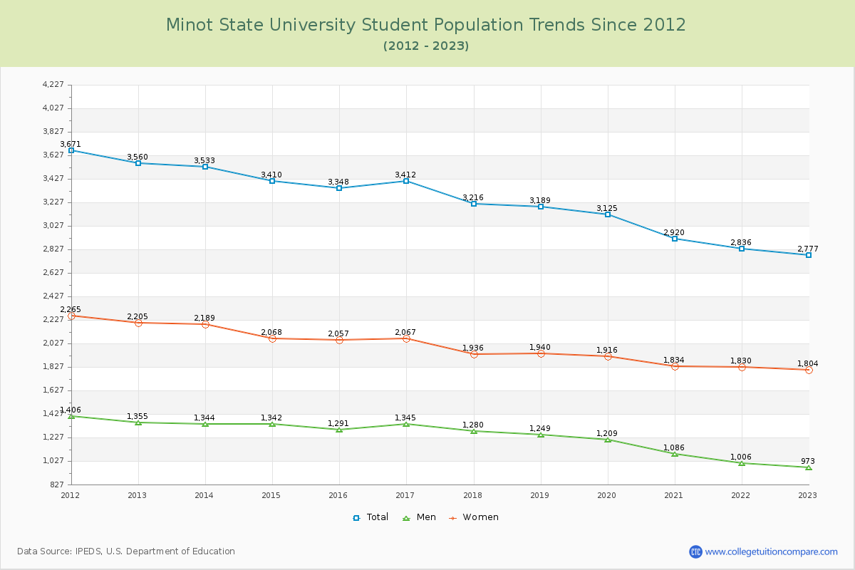 Minot State University Enrollment Trends Chart