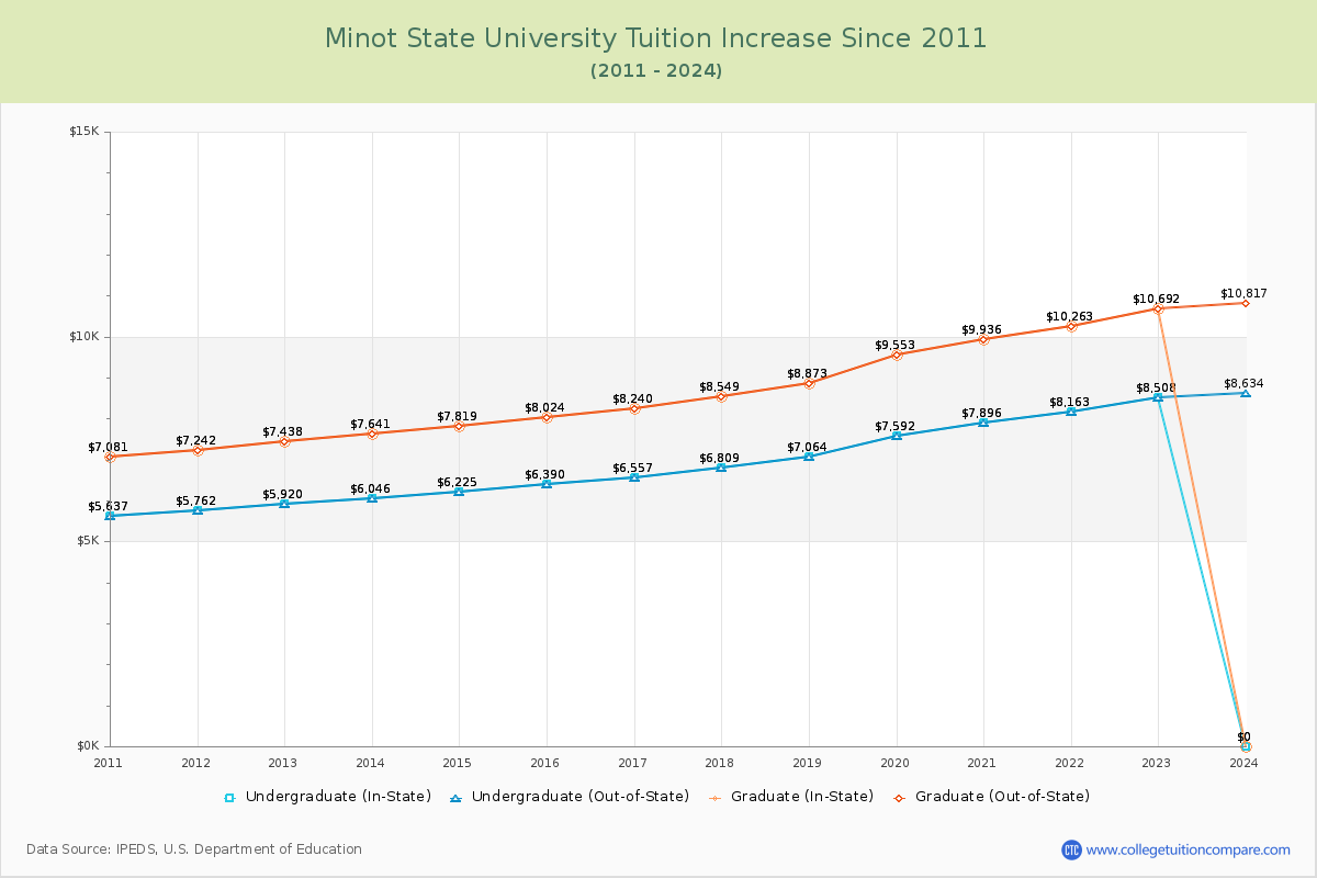 Minot State University Tuition & Fees Changes Chart