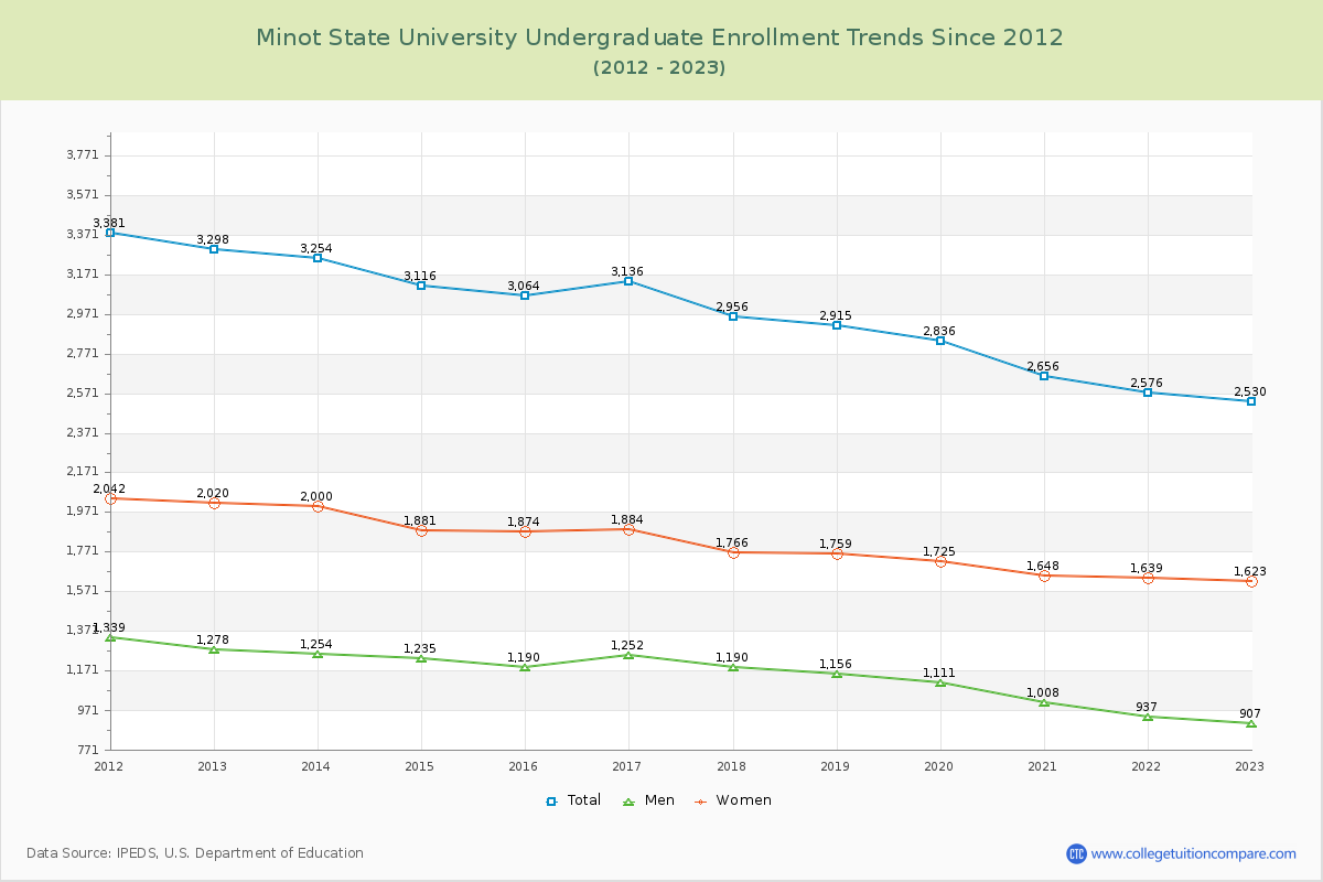 Minot State University Undergraduate Enrollment Trends Chart