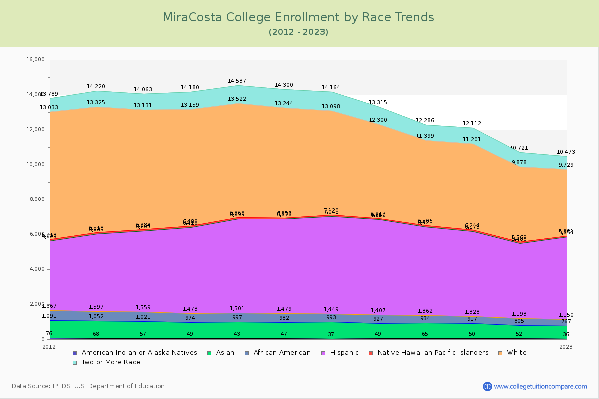 MiraCosta College Enrollment by Race Trends Chart