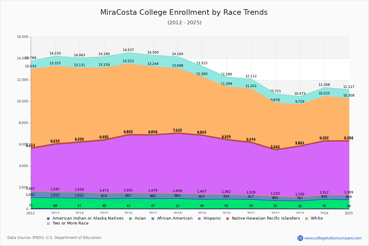 MiraCosta College Enrollment by Race Trends Chart