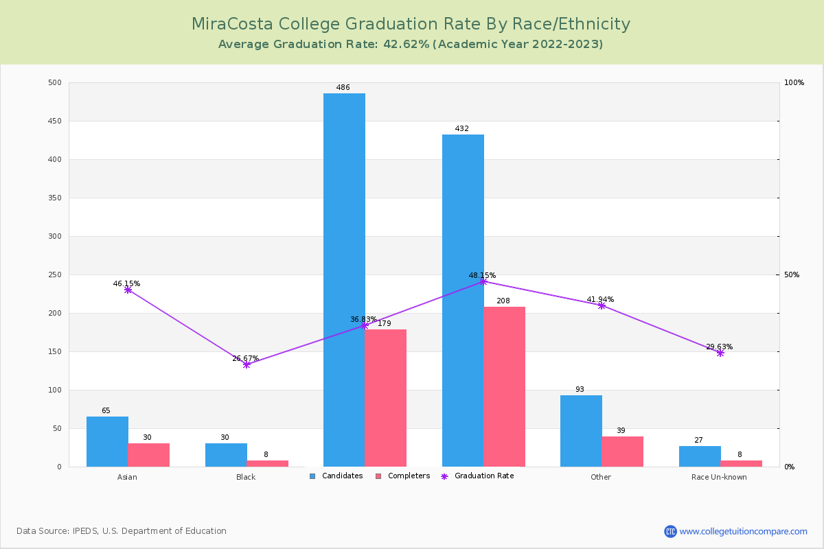 MiraCosta College graduate rate by race