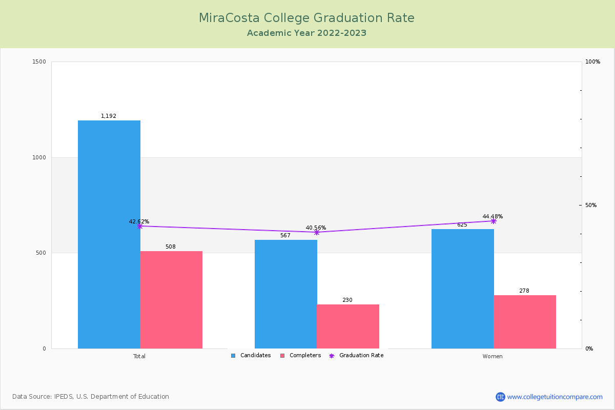 MiraCosta College graduate rate