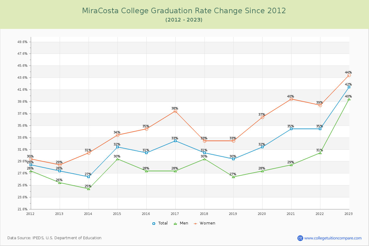 MiraCosta College Graduation Rate Changes Chart
