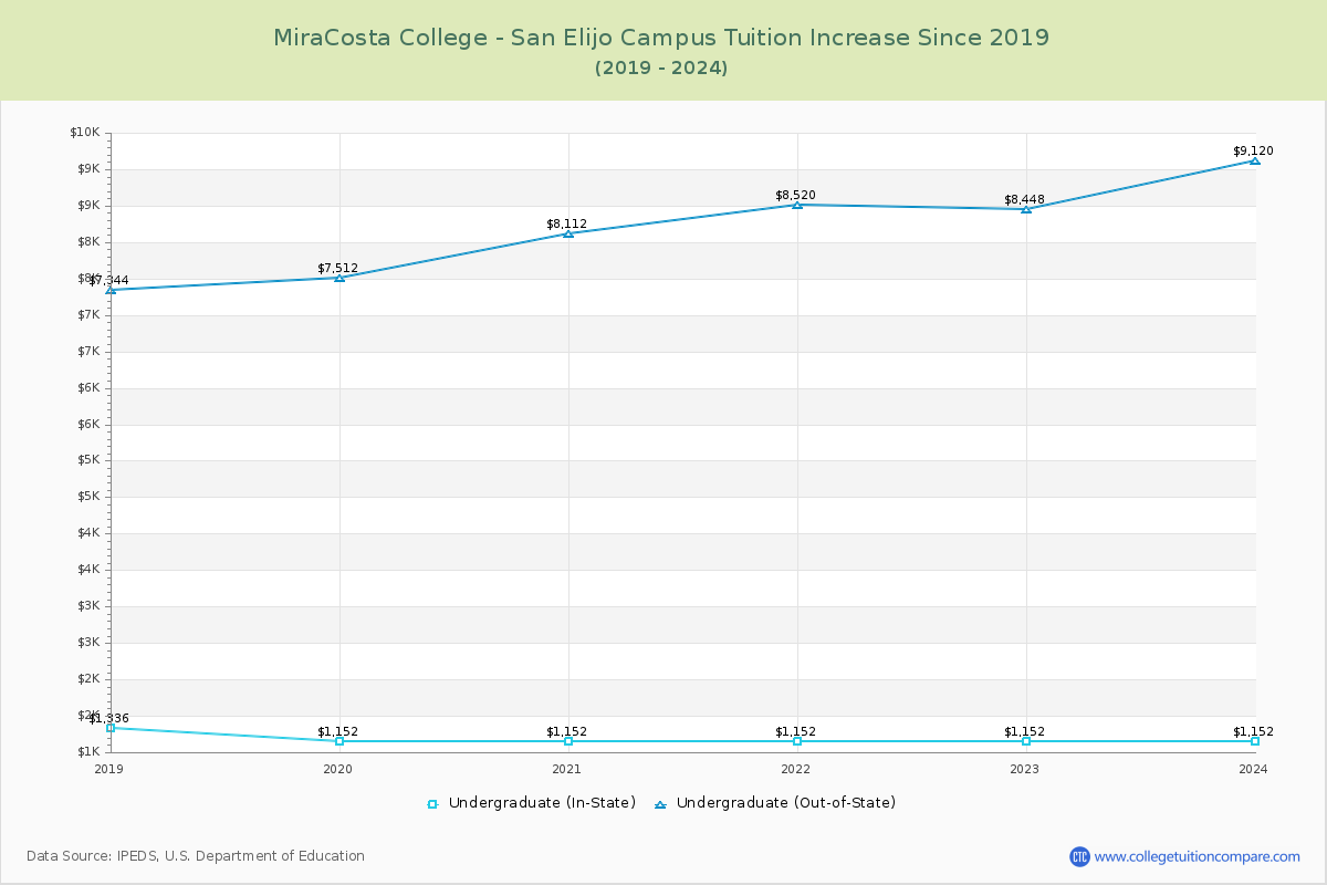 MiraCosta College - San Elijo Campus Tuition & Fees Changes Chart