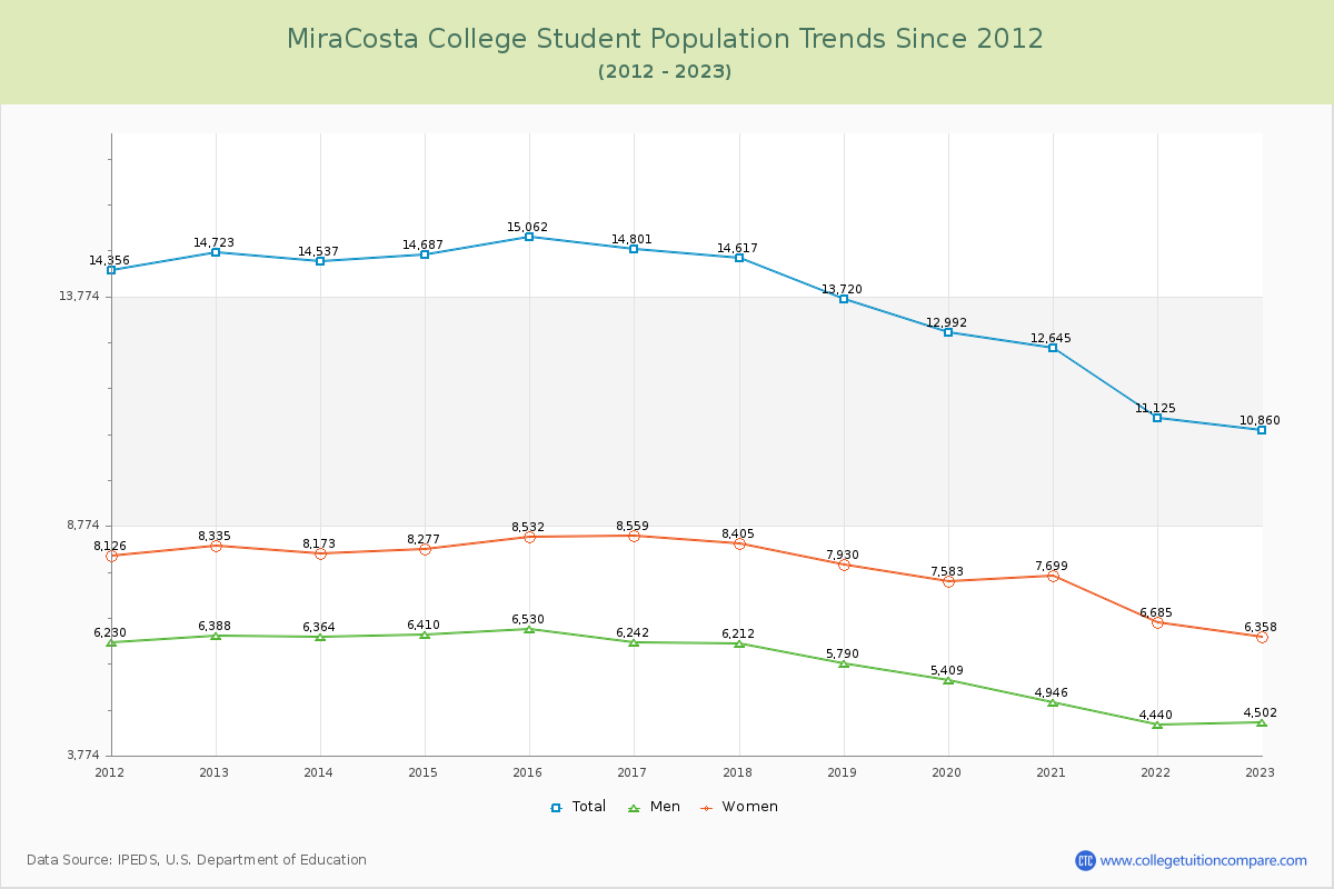MiraCosta College Enrollment Trends Chart