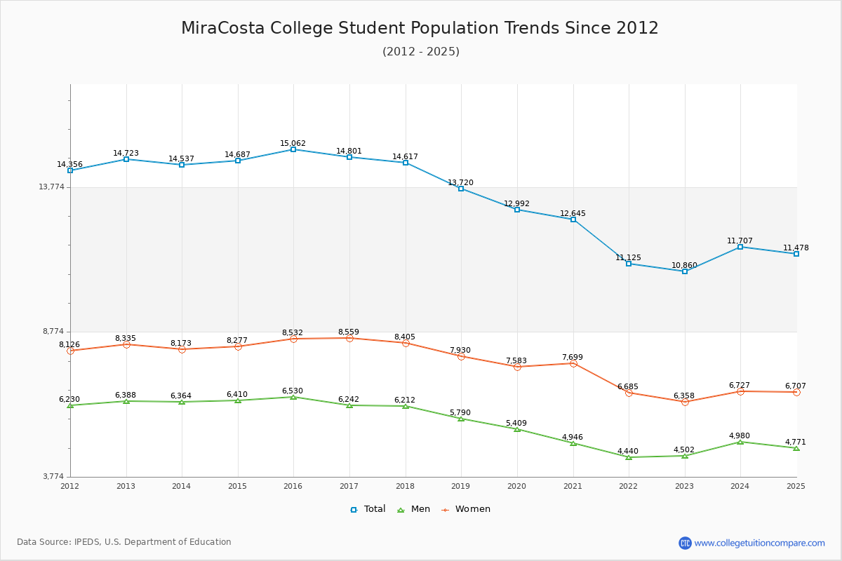 MiraCosta College Enrollment Trends Chart