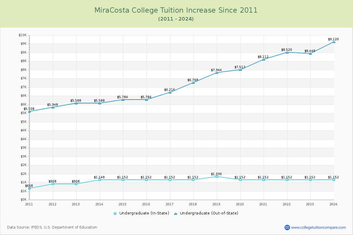 MiraCosta College Tuition & Fees Changes Chart
