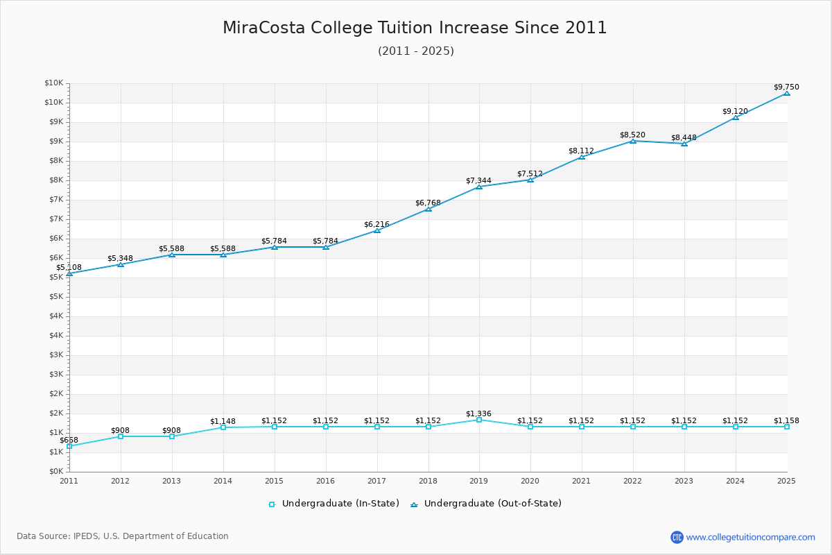 MiraCosta College Tuition & Fees Changes Chart