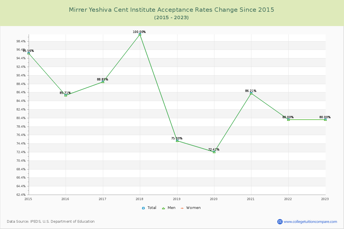 Mirrer Yeshiva Cent Institute Acceptance Rate Changes Chart
