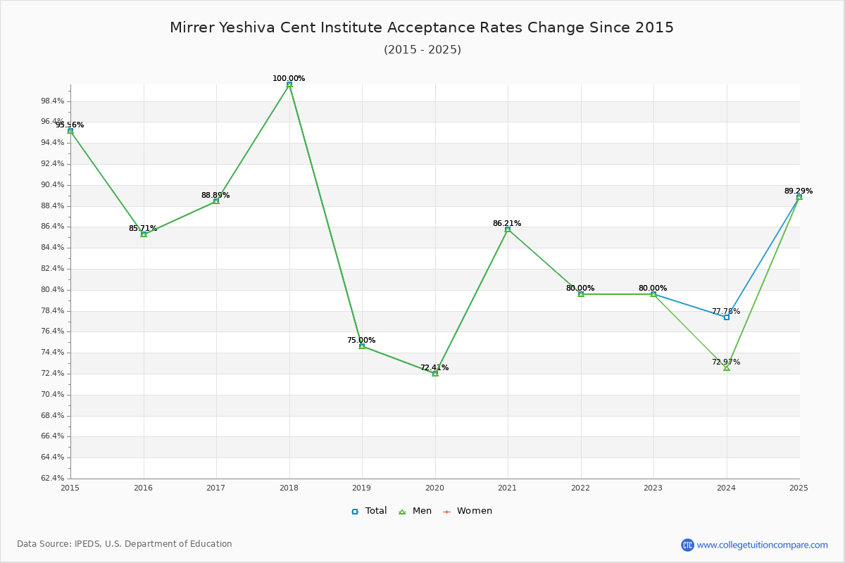 Mirrer Yeshiva Cent Institute Acceptance Rate Trends Over Time - Historical Admission Rate Data Visualization Chart